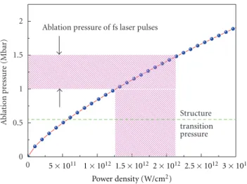 Figure 3: Simulated ablation pressure as a function of the laser peak power density according to ( 3 )