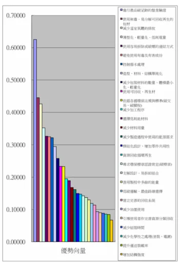 表 3.  所有評估指標分析  目標構面  評估指標  優勢向量 名次  避免使用有毒及有害成份  0.32446 6  使用可回收、再生材  0.23324 10  減少材料用量  0.16778 14  減少化學性之處理 (塗裝、電鍍)  0.08526 26 材料選擇 0.27376  選擇低耗能材料  0.18926 13  造型、材料、結構單純化  0.29437 8  支解設計、易拆卸組合  0.13717 19  模組化設計、增加零件共用性  0.14976 16  薄型化、輕量化、低耗電量 