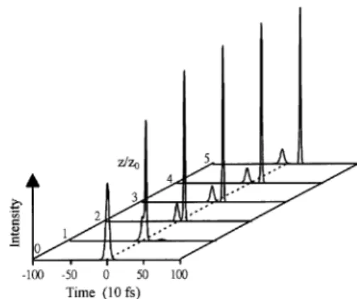 Fig. 3 shows the power evolution of pulse shapes when only the third-order dispersion effect is  consid-ered