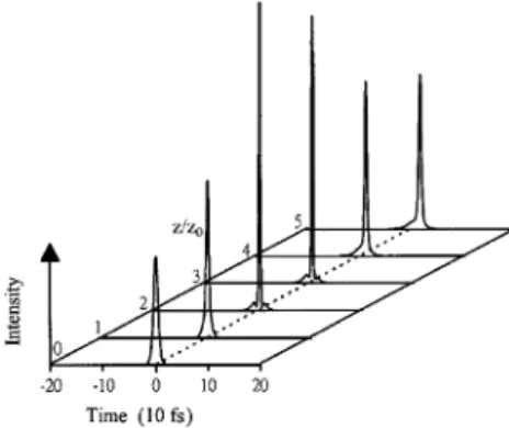 Fig. 10. Power evolution of pulse shapes over ﬁve soliton periods along the ﬁber when only the delayed Raman response effect is considered