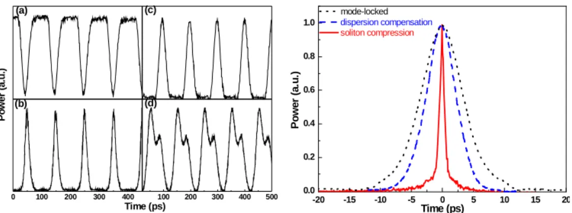 Fig. 9. Mode-locked (dotted), dispersion compensated  (dashed), and soliton compressed (solid) SOAFL pulse  shapes obtained at repetition frequency of  10 GHz  4