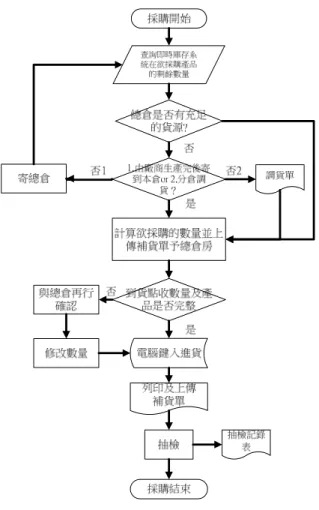 圖 7.  個案採購作業流程圖  檢部份一概由總倉進行抽檢，也省去抽檢樣品過多，商品耗 置之問題。      個案由原先不規則、講求採購進貨速度的即時採購，造 成人員手忙腳亂及可觀的運費。因此，藉由聯合、統購、批 購、間接、預備採購等策略，將欲採購之促銷商品，於接近 安全存量時，與其他商品低於安全存量之商品統一採購，不 需一接近安全存量就採購（因為沒低於安全存量的促銷因 素，主管需簽核）。採購次數減少、總成本也隨之減少，作 業流程簡化，在客戶端也可提高服務品質，減少進貨當下需 請客戶等候進貨完成才能再為客戶