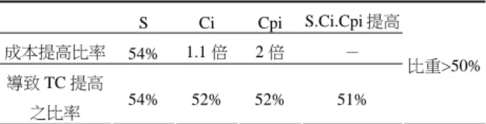 表 5.  各項成本提高對總成本之影響比重   S  Ci  Cpi  S.Ci.Cpi 提高 成本提高比率  54%  1.1 倍  2 倍  －  導致 TC 提高 之比率  54% 52% 52%  51%  比重>50% 表 6