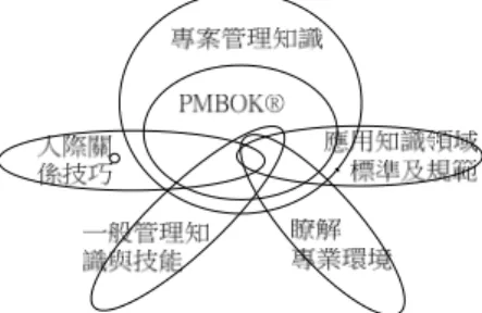 圖 1.  專案團隊所需之專業領域 