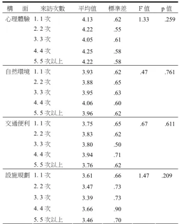 表 4.  不同自行車來源遊客在目的地意象之差異分析表  構        面  自行車來源  平均值 標準差  t 值  p 值 1.  自備  4.19 .57 心理體驗  2