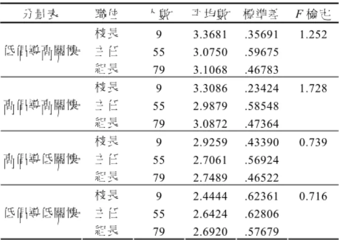 表 5.  不同職位的行政主管在領導方式的差異分析  分量表  職位  人數  平均數  標準差 F 檢定 校長  9 3.3681  .35691 1.252 主任  55 3.0750  .59675低倡導高關懷  組長  79 3.1068  .46783 校長  9 3.3086  .23424 1.728 主任  55 2.9879  .58548高倡導高關懷  組長  79 3.0872  .47364 校長  9 2.9259  .43390 0.739 主任  55 2.7061  .569