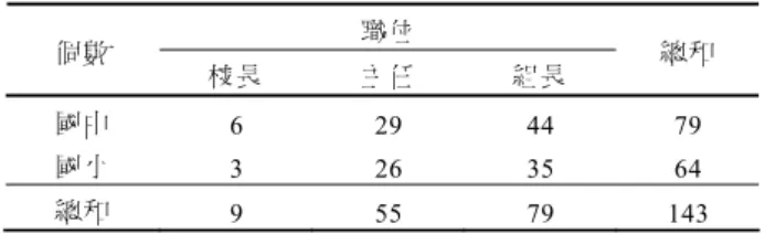 表 1.  受試者服務於國中小及職位一覽表  職位  個數  校長  主任  組長  總和  國中  6 29 44 79  國小  3 26 35 64  總和  9 55 79  143  16、17、18、19、35 題的 Cronbach’s α 值大於 .874，凡大 於此數值的題項均表不適宜，可考慮刪除。 2、相關分析法， 在此部分中，人格特質量表中的題目第 13、14、15、16、 17、18、35 題未達顯著水準（p >.05），第 13、14、15、16、 17、18、19、29、3
