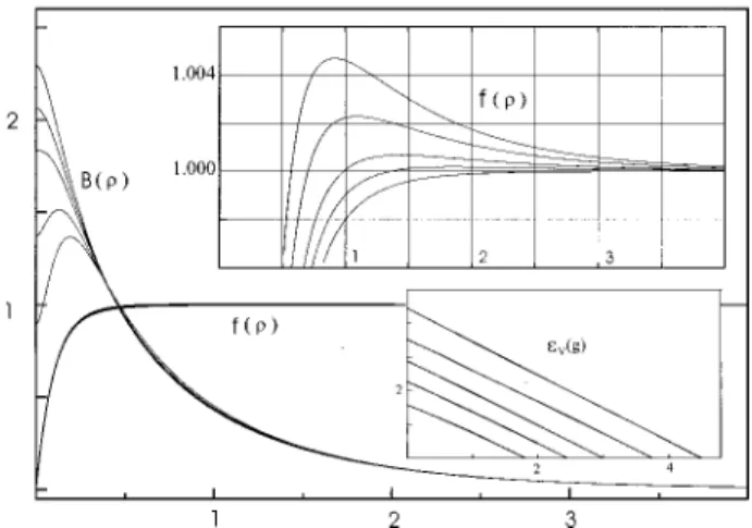 FIG. 1. Structure of a vortex. Modulus of the order parameter f and mag- mag-netic field B as functions of r for g from 0 to 1.5 and k 510