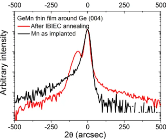 FIG. 1. DCXRD x-2h scan revealing the formation of GeMn at the low angle side of Ge (004) peak after IBIEC annealing.