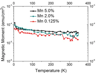 FIG. 4. Temperature dependence of the remnant magnetization for samples with Mn concentration: 0.125%, 2%, and 5%.