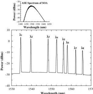 Fig. 2 shows the output wavelength spectra of