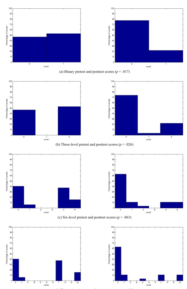 Fig. 6. Histograms for the target word “expand.” 