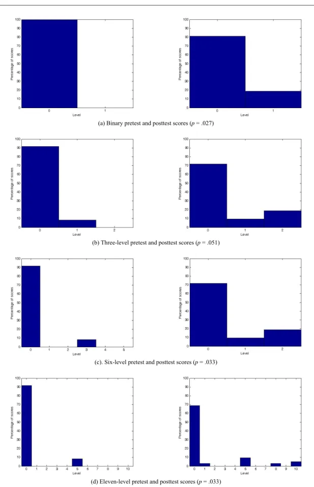 Fig. 7. Histograms for the target word “corresponding.” 