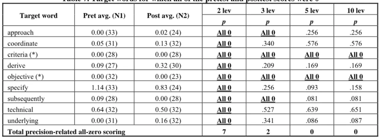 Table 7. Target words for which all of the pretest and posttest scores were 0 
