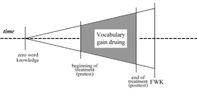 Fig. 1. Growth in word knowledge vs. experimental time  frame 