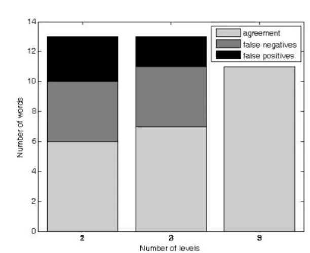 Fig. 11. Summary of the relationship between scoring    precision and U Test results 
