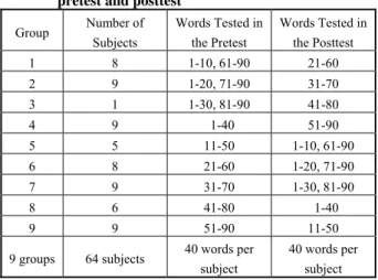 Table 1. Allocation of the words among subjects during the  pretest and posttest 