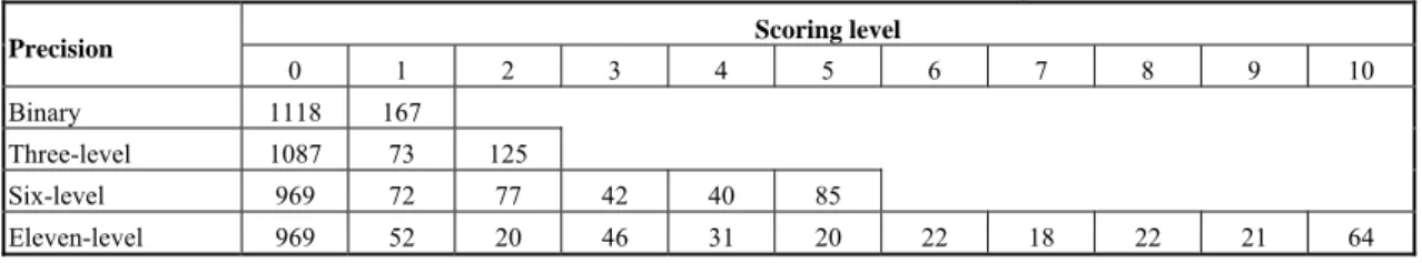 Table 2. Breakdowns of the 1285 Chinese translations by score 