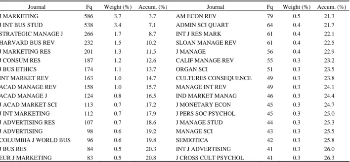 Table 3. Top 34 main core journals of international marketing: Impact factors and reference distribution from 1997 to    2006 (Citation Frequency  ≥41) 