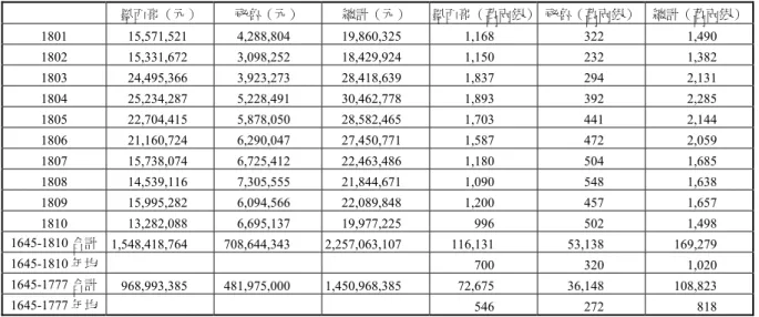 表 4. 1645-1810 西屬美洲的白銀產量（續）  墨西哥（元）  祕魯（元）  總計（元）  墨西哥（萬兩銀） 祕魯（萬兩銀）  總計（萬兩銀） 1801 15,571,521  4,288,804  19,860,325  1,168  322  1,490  1802 15,331,672  3,098,252  18,429,924  1,150  232  1,382  1803 24,495,366  3,923,273  28,418,639  1,837  294  2,131  18