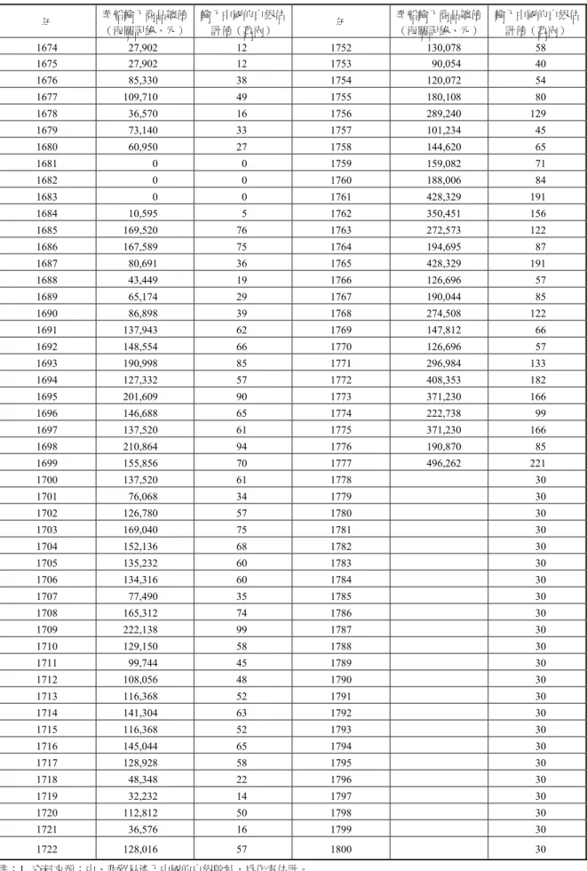 表 5. 1645-1800 西屬菲律賓輸入中國的白銀（續）  年  華船輸入商品總值 （海關記錄、元）  輸入中國的白銀估計值（萬兩）  年  華船輸入商品總值 （海關記錄、元）  輸入中國的白銀估計值（萬兩）  1674 27,902  12  1752  130,078  58  1675 27,902  12  1753  90,054  40  1676 85,330  38  1754  120,072  54  1677 109,710  49  1755  180,108  80  1678
