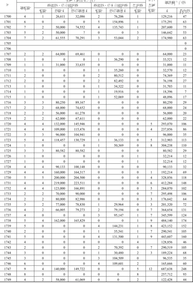 表 6. 1700-1756 西方各國到中國貿易的統計表  英國（東印度公司）  載運銀、貨分別記載  載運銀、貨未分別記載 無記載 總計輸入白銀 年  總船數  船數  銀數₤  銀貨總值₤ 船數  銀貨總值₤ 船數  其他各國 船數  ₤  萬兩銀 1700 4  1 26,611  32,086 2  76,206  1    129,216  47  1701 6  0  0  0 5 154,896  1    175,291  63  1702 7  2 50,000  74,552 4 135