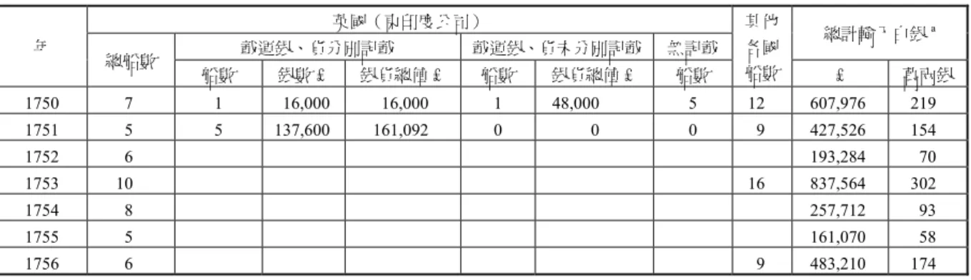 表 6. 1700-1756 西方各國到中國貿易的統計表（續）  英國（東印度公司）  載運銀、貨分別記載  載運銀、貨未分別記載 無記載 總計輸入白銀 a年  總船數  船數  銀數₤  銀貨總值₤ 船數  銀貨總值₤ 船數  其他各國 船數  ₤  萬兩銀 1750 7  1 16,000  16,000 1  48,000  5  12  607,976  219  1751 5  5  137,600  161,092 0  0  0 9  427,526  154  1752 6         