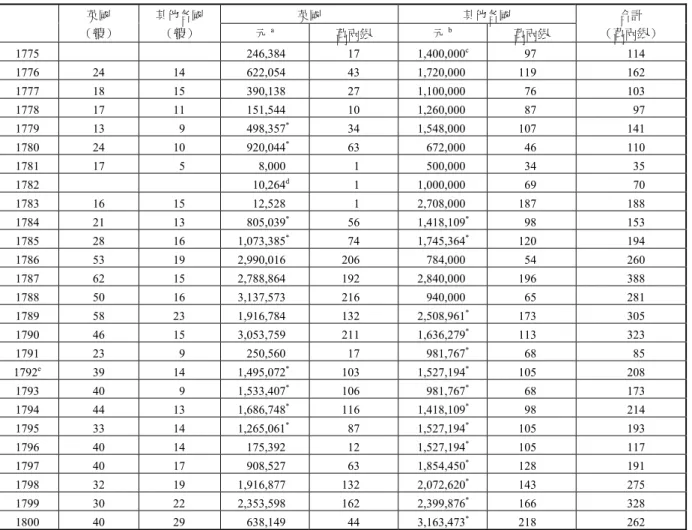 表 8. 1775-1800 西方各國到中國貿易輸入中國的白銀數量  英國  其他各國 英國  （艘）  其他各國 （艘）  元 a 萬兩銀  元 b 萬兩銀  合計  （萬兩銀）  1775   246,384  17 1,400,000 c  97  114  1776 24  14  622,054  43  1,720,000 119  162  1777 18  15  390,138  27  1,100,000  76  103  1778 17  11  151,544  10  1,260