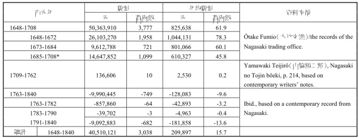 表 1. 1648-1840 中國從日本進口的白銀  數量  年均數量  西元年  元  萬兩銀  元  萬兩銀  資料來源  1648-1708 50,363,910  3,777  825,638  61.9  1648-1672 26,103,270  1,958  1,044,131  78.3  1673-1684 9,612,788  721  801,066  60.1  1685-1708* 14,647,852  1,099  610,327  45.8 