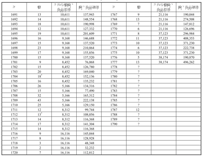 表 3. 1645-1777 中國航抵馬尼拉的船隻數和估計的貿易額（元）（續）  年  艘  平均每艘輸入 商品價值  輸入商品總值 年  艘  平均每艘輸入商品價值  輸入商品總值 1691 13 10,611  137,943  1767  9 21,116  190,044  1692 14 10,611  148,554  1768 13 21,116  274,508  1693 18 10,611  190,998  1769  7 21,116  147,812  1694 12 10,611
