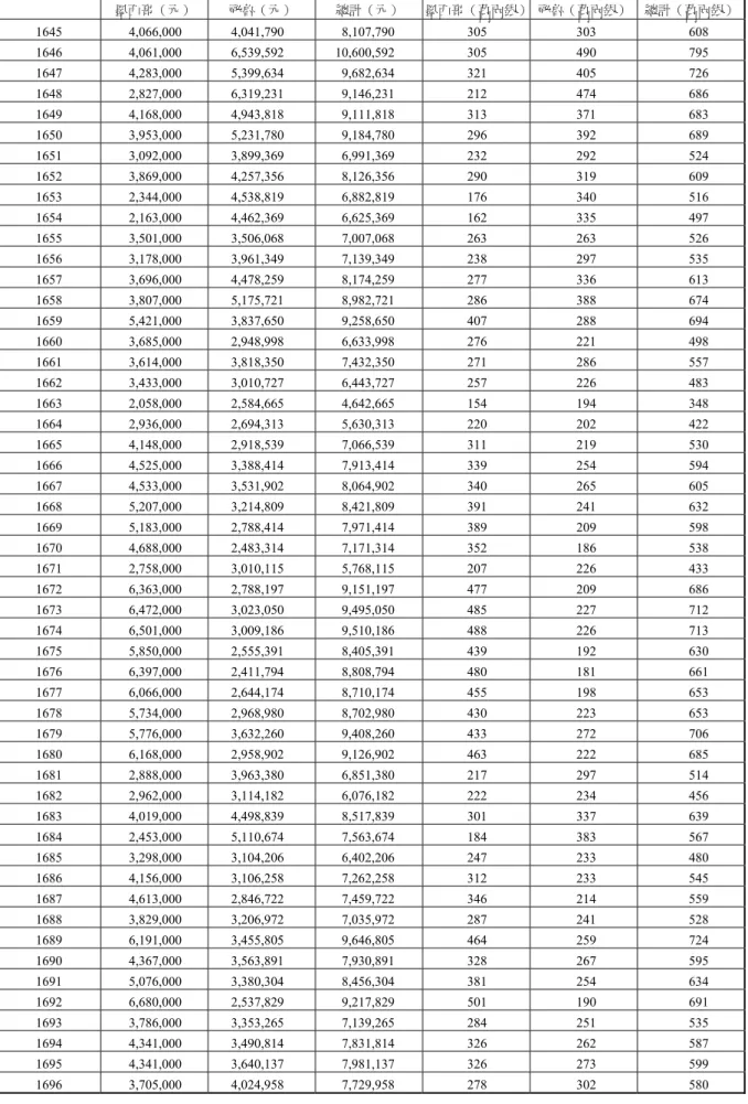 表 4. 1645-1810 西屬美洲的白銀產量  墨西哥（元）  祕魯（元）  總計（元）  墨西哥（萬兩銀） 祕魯（萬兩銀）  總計（萬兩銀） 1645 4,066,000  4,041,790  8,107,790  305  303  608  1646 4,061,000  6,539,592  10,600,592  305  490  795  1647 4,283,000  5,399,634  9,682,634  321  405  726  1648 2,827,000  6,319,