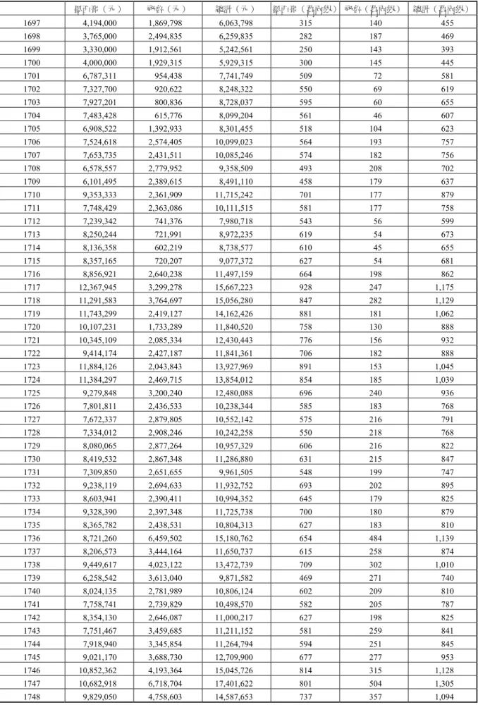 表 4. 1645-1810 西屬美洲的白銀產量（續）  墨西哥（元）  祕魯（元）  總計（元）  墨西哥（萬兩銀） 祕魯（萬兩銀）  總計（萬兩銀） 1697 4,194,000  1,869,798  6,063,798  315  140  455  1698 3,765,000  2,494,835  6,259,835  282  187  469  1699 3,330,000  1,912,561  5,242,561  250  143  393  1700 4,000,000  1,92
