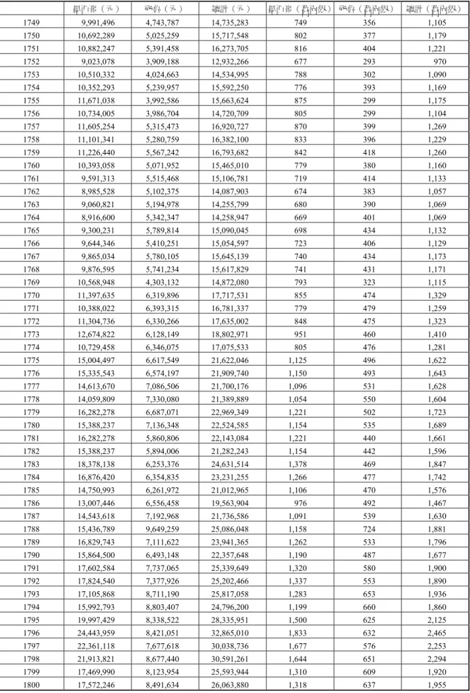 表 4. 1645-1810 西屬美洲的白銀產量（續）  墨西哥（元）  祕魯（元）  總計（元）  墨西哥（萬兩銀） 祕魯（萬兩銀）  總計（萬兩銀） 1749 9,991,496  4,743,787  14,735,283  749  356  1,105  1750 10,692,289  5,025,259  15,717,548  802  377  1,179  1751 10,882,247  5,391,458  16,273,705  816  404  1,221  1752 9,02