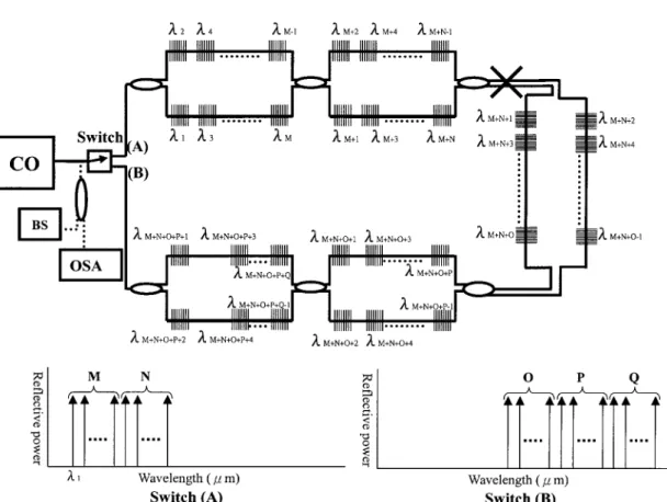 Figure 2 Reconﬁguration of an FBG sensor system under link failure in two ﬁbers