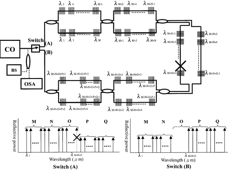 Figure 1 schematically shows the proposed FBG sensor system that uses a self-healing ring architecture