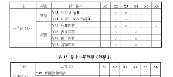 表 12.  習慣性思考類解構（解構 i）  方法  類別  思考提示  X1 X2 X3 X4 X5 X6  Y43.  如果 A 像 B…  ○  ○  譬喻  Y44