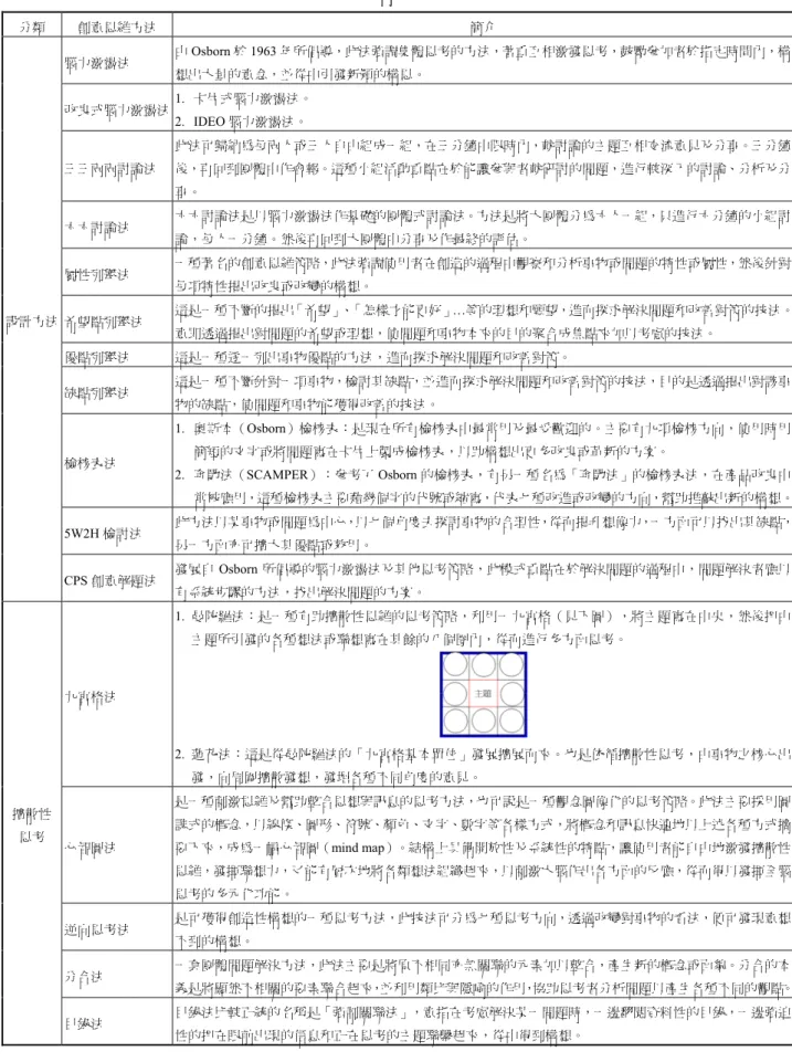 表 1.  十六種常用創意思維方法  分類  創意思維方法  簡介  腦力激盪法  由 Osborn 於 1963 年所倡導，此法強調集體思考的方法，著重互相激發思考，鼓勵參加者於指定時間內，構 想出大量的意念，並從中引發新穎的構思。  改良式腦力激盪法  1
