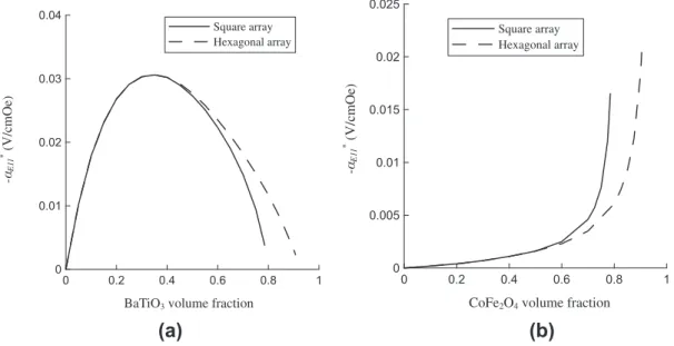 Fig. 6. Effective magnetoelectric voltage coefﬁcient of the composite versus the ﬁber volume fraction: (a) BTO ﬁbers in a CFO matrix, (b) CFO ﬁbers in a BTO matrix.