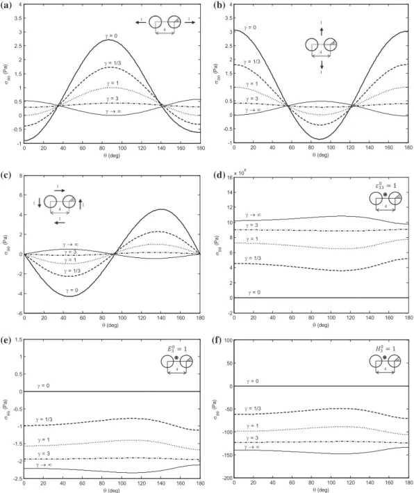 Fig. 2. The hoop stress r hh in the matrix along the interface for discrete values of c ¼ l i = l m under six different remote loading cases (two PE inclusions in a