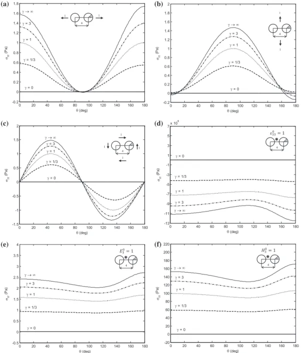 Fig. 3. The normal contact stress r rr in the matrix along the interface for discrete values of c ¼ l i = l m under six different remote loading cases (two PE
