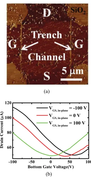 FIG. 2. (a) An image of a crisscross graphene film after AFM scraping (100-nm trenches)