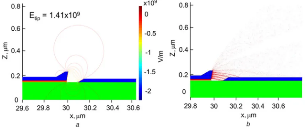 Figure 2 Electric ﬁeld distribution and electron trajectories near the gap for the device with u ¼ 808
