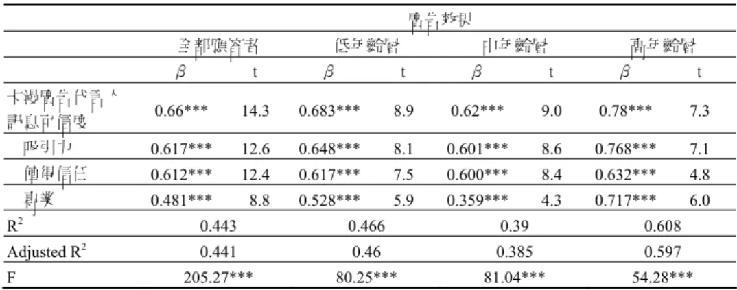 表 3.  休閒專業化各構面之迴歸分析  廣告效果  全部應答者  低年齡層  中年齡層  高年齡層  β  t  β  t  β  t  β  t  卡漫廣告代言人  訊息可信度  0.66*** 14.3 0.683*** 8.9 0.62*** 9.0 0.78*** 7.3      吸引力  0.617*** 12.6 0.648*** 8.1 0.601*** 8.6 0.768*** 7.1      值得信任  0.612*** 12.4 0.617*** 7.5 0.600*** 8.4 