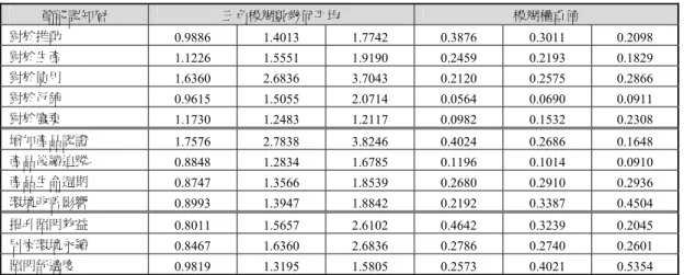 表 9.  節能認知因素層模糊權重値  節能認知層  三角模糊數幾何平均  模糊權重値  對於推動  0.9886 1.4013 1.7742 0.3876 0.3011 0.2098  對於生產  1.1226 1.5551 1.9190 0.2459 0.2193 0.1829  對於使用  1.6360 2.6836 3.7043 0.2120 0.2575 0.2866  對於行銷  0.9615 1.5055 2.0714 0.0564 0.0690 0.0911  對於廢棄  1.1730 1.