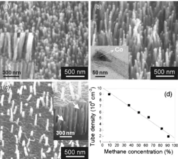 FIG. 1. Side-view SEM images of the AAO templated CNTs grown at CH 4 concentrations of 共a兲 9%, 共b兲 50%, and 共c兲 91%