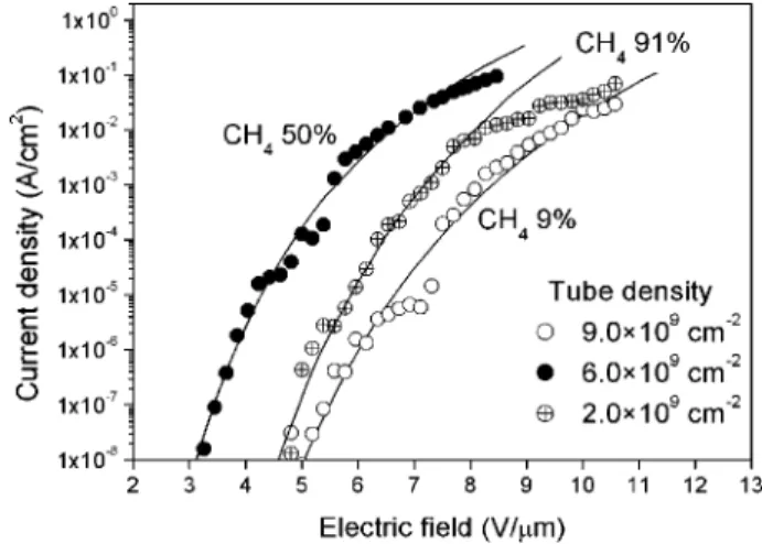 Figure 2 shows the field emission current density 共J兲 as a function of the applied electric field 共E兲 for the AAO  tem-plated CNTs with three different tube densities shown in Figs