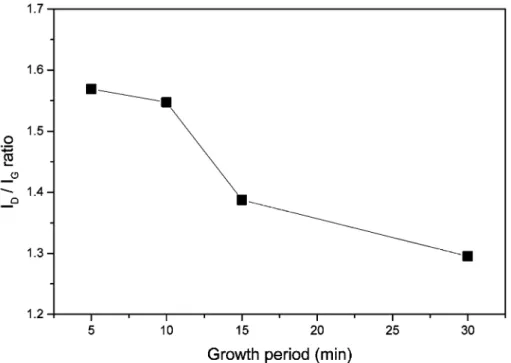Fig. 4. I yI ratio derived from Raman spectra of CNTs grown over various periods on stainless steel 304