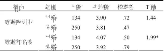 表 7.  不同婚姻狀況東豐綠廊自行車遊客在旅遊目的地意象  之差異  構面  組別  人數  平均數  標準差 T 值  已婚  134 3.90  .72  1.44  旅遊吸引力  未婚  250 3.81  .47    已婚  134 4.07  .50  1.99* 旅遊知名度  未婚  250 3.92  .79    註：*p<.05    （F=.17，p>.05），但在「旅遊知名度」構面上則有顯著差 異（F=2.41，p<.05） （如表 8），經事後比較結果發現，年齡