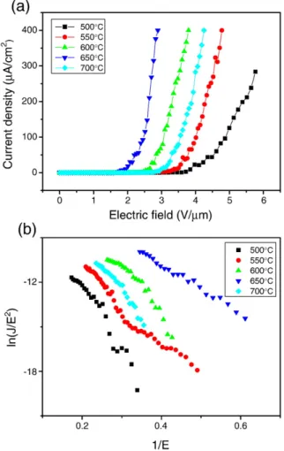 Fig. 7. (a) Emission current density versus electric ﬁeld, and (b) the corresponding F–N plot of CNT–ZnO composite materials with different growth temperature of underlying CNTs.