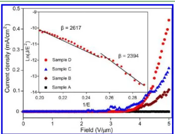 Figure 4 shows the emission current density as a function of the applied electrical ﬁeld (J−E curves) for the as-grown  ZnO-NPs